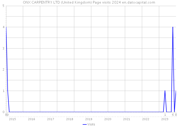 ONX CARPENTRY LTD (United Kingdom) Page visits 2024 