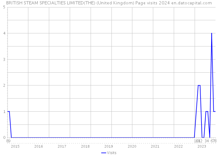 BRITISH STEAM SPECIALTIES LIMITED(THE) (United Kingdom) Page visits 2024 