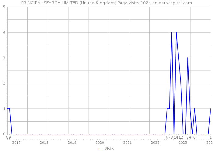 PRINCIPAL SEARCH LIMITED (United Kingdom) Page visits 2024 