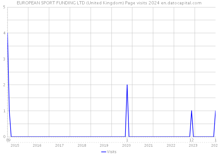 EUROPEAN SPORT FUNDING LTD (United Kingdom) Page visits 2024 