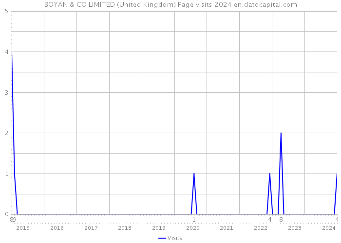 BOYAN & CO LIMITED (United Kingdom) Page visits 2024 
