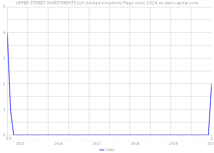 UPPER STREET INVESTMENTS LLP (United Kingdom) Page visits 2024 