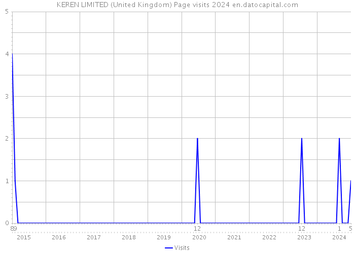 KEREN LIMITED (United Kingdom) Page visits 2024 