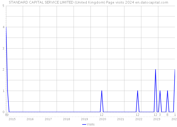 STANDARD CAPITAL SERVICE LIMITED (United Kingdom) Page visits 2024 