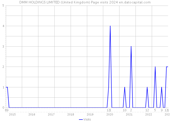 DMM HOLDINGS LIMITED (United Kingdom) Page visits 2024 
