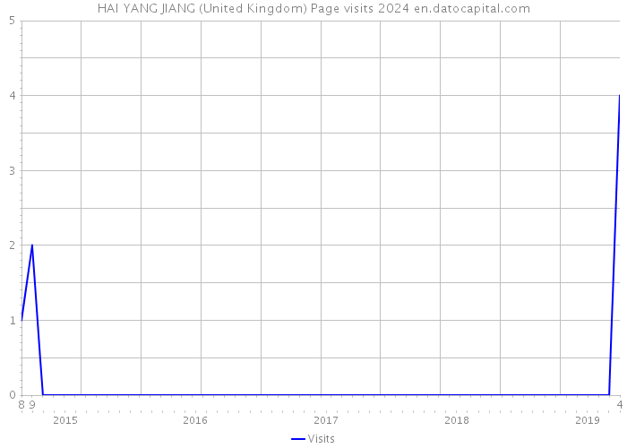 HAI YANG JIANG (United Kingdom) Page visits 2024 