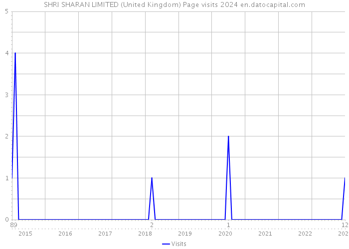 SHRI SHARAN LIMITED (United Kingdom) Page visits 2024 