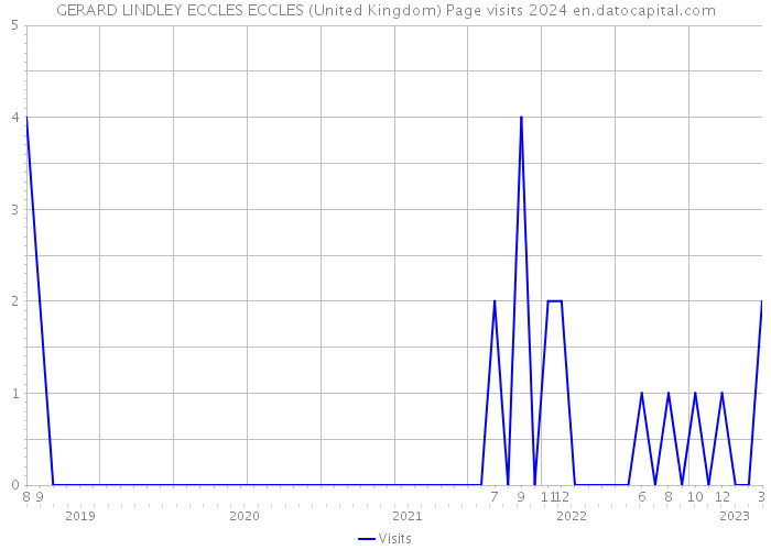 GERARD LINDLEY ECCLES ECCLES (United Kingdom) Page visits 2024 