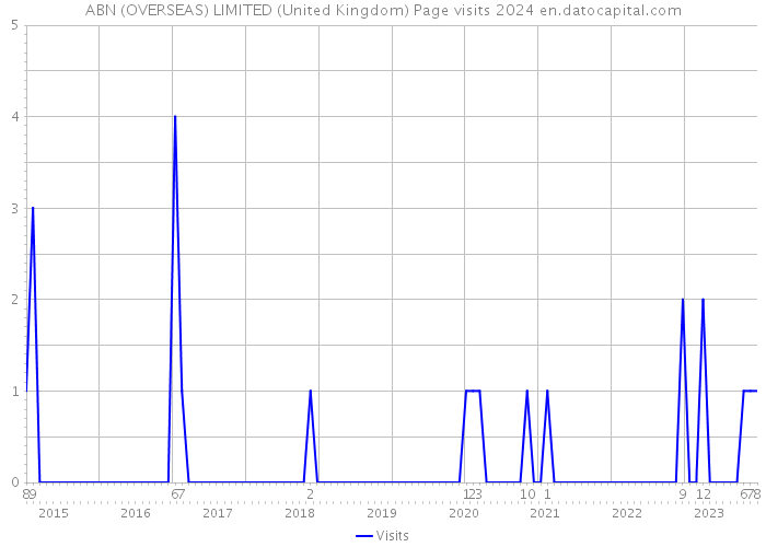 ABN (OVERSEAS) LIMITED (United Kingdom) Page visits 2024 