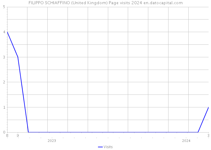 FILIPPO SCHIAFFINO (United Kingdom) Page visits 2024 