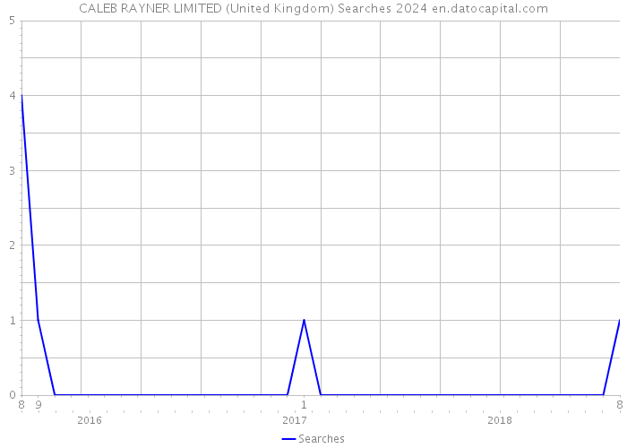 CALEB RAYNER LIMITED (United Kingdom) Searches 2024 