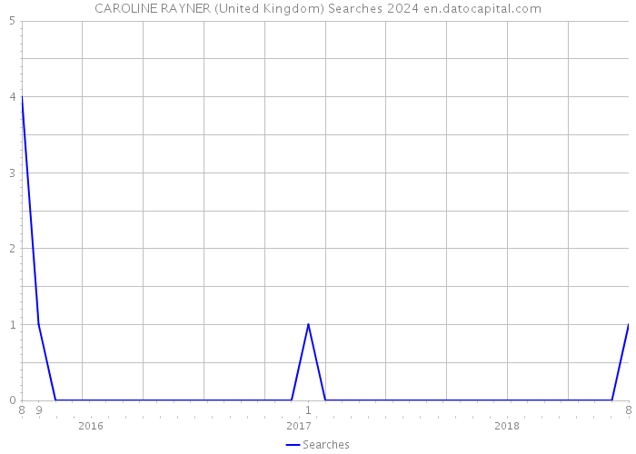 CAROLINE RAYNER (United Kingdom) Searches 2024 