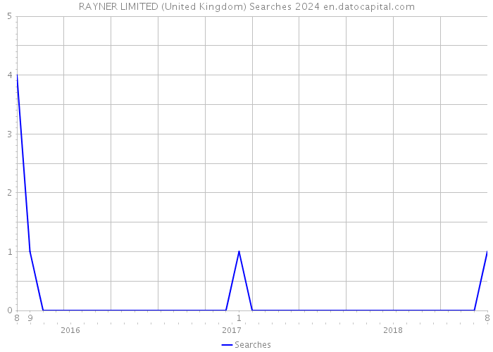 RAYNER LIMITED (United Kingdom) Searches 2024 