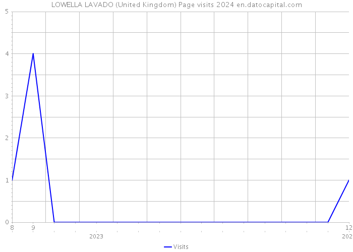 LOWELLA LAVADO (United Kingdom) Page visits 2024 
