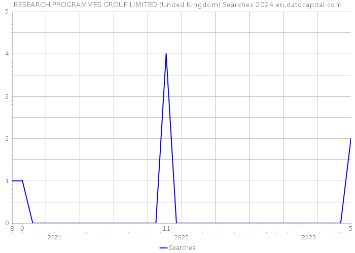 RESEARCH PROGRAMMES GROUP LIMITED (United Kingdom) Searches 2024 