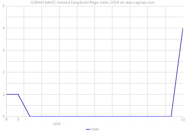 GORAN SAKIC (United Kingdom) Page visits 2024 