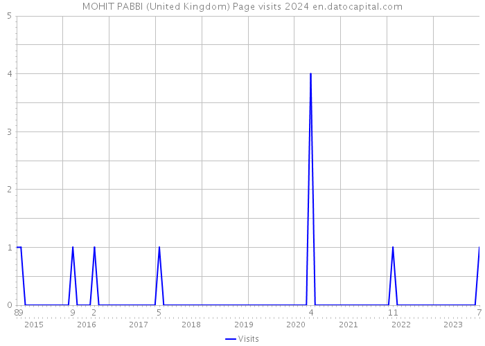 MOHIT PABBI (United Kingdom) Page visits 2024 