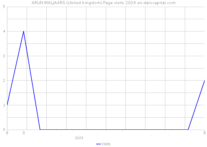 ARUN MALJAARS (United Kingdom) Page visits 2024 