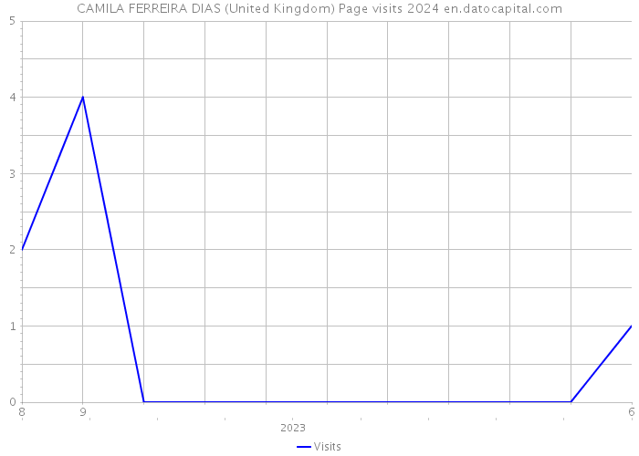 CAMILA FERREIRA DIAS (United Kingdom) Page visits 2024 
