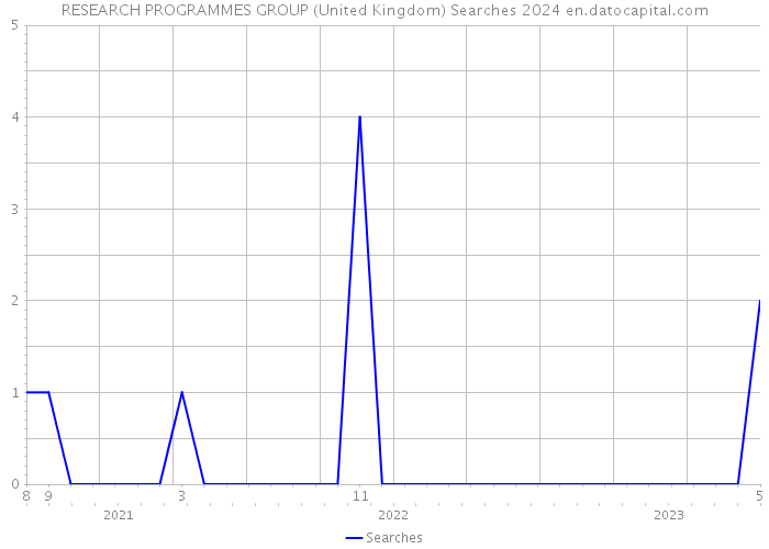 RESEARCH PROGRAMMES GROUP (United Kingdom) Searches 2024 