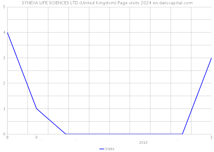 SYNEXA LIFE SCIENCES LTD (United Kingdom) Page visits 2024 