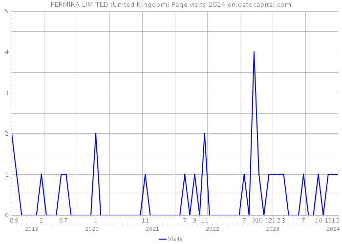 PERMIRA LIMITED (United Kingdom) Page visits 2024 