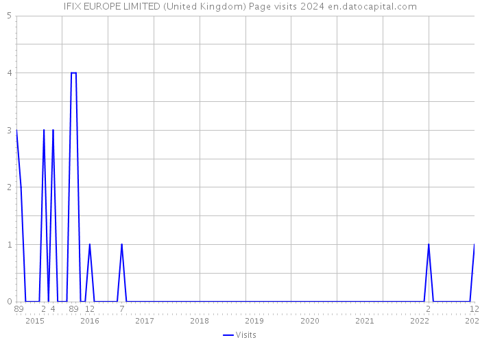 IFIX EUROPE LIMITED (United Kingdom) Page visits 2024 