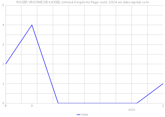 ROGER VROOME DE KASSEL (United Kingdom) Page visits 2024 