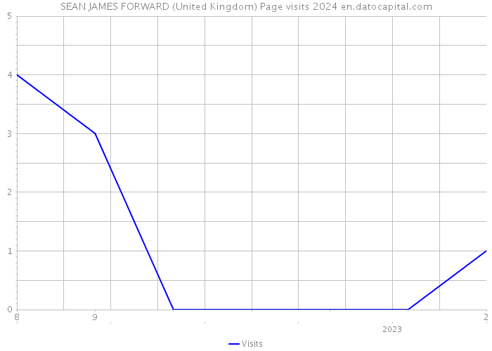 SEAN JAMES FORWARD (United Kingdom) Page visits 2024 