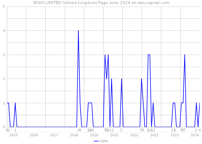 SPAIN LIMITED (United Kingdom) Page visits 2024 