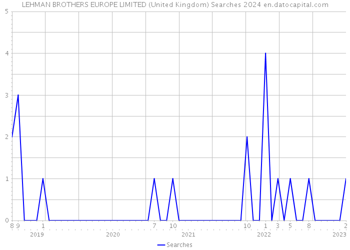 LEHMAN BROTHERS EUROPE LIMITED (United Kingdom) Searches 2024 