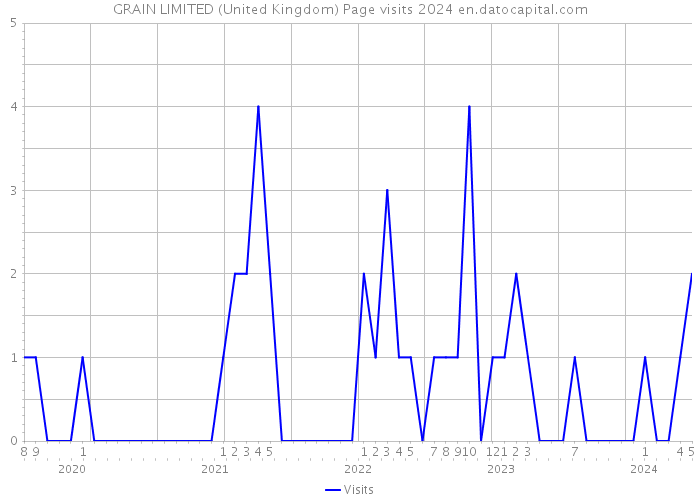 GRAIN LIMITED (United Kingdom) Page visits 2024 