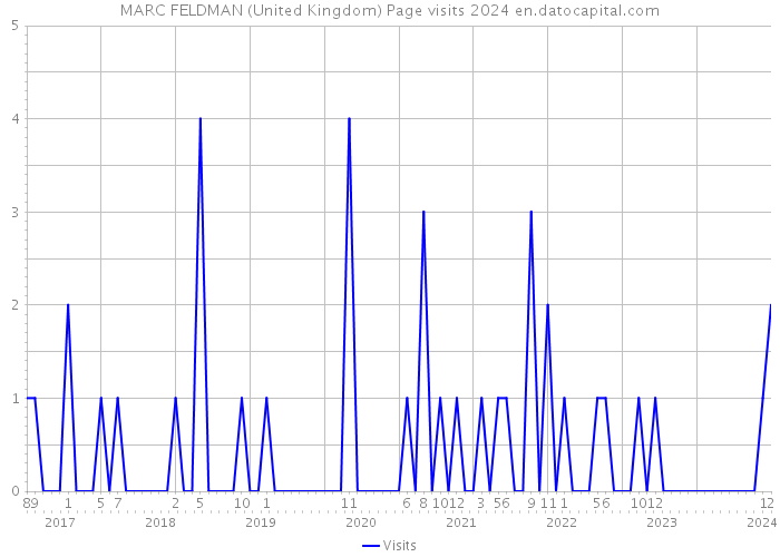 MARC FELDMAN (United Kingdom) Page visits 2024 