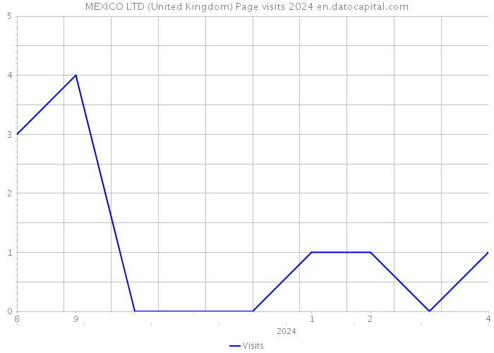 MEXICO LTD (United Kingdom) Page visits 2024 
