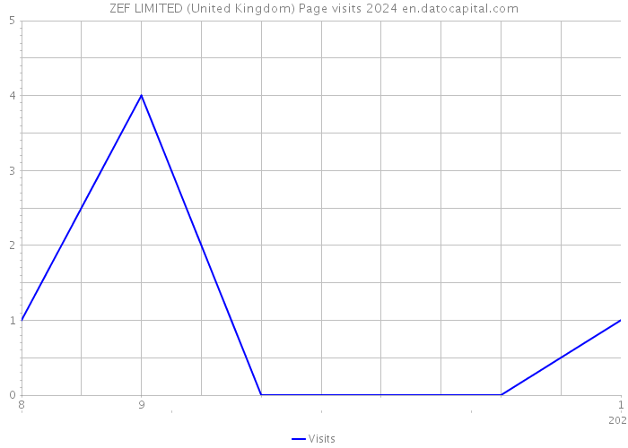 ZEF LIMITED (United Kingdom) Page visits 2024 