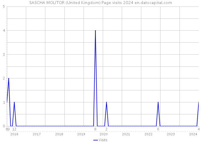 SASCHA MOLITOR (United Kingdom) Page visits 2024 