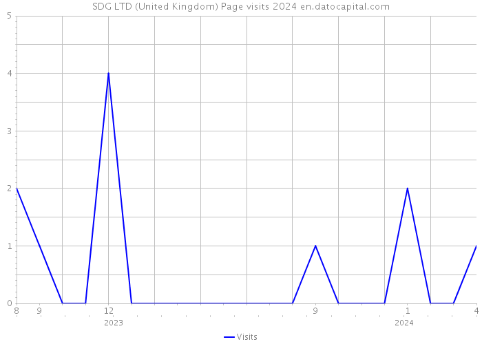 SDG LTD (United Kingdom) Page visits 2024 