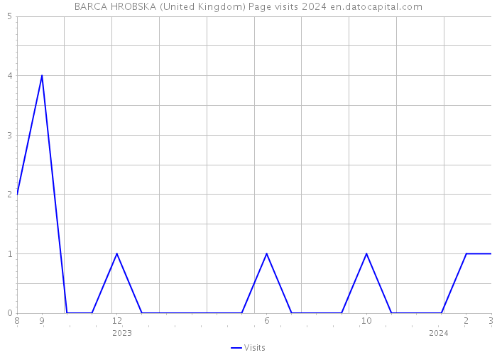 BARCA HROBSKA (United Kingdom) Page visits 2024 