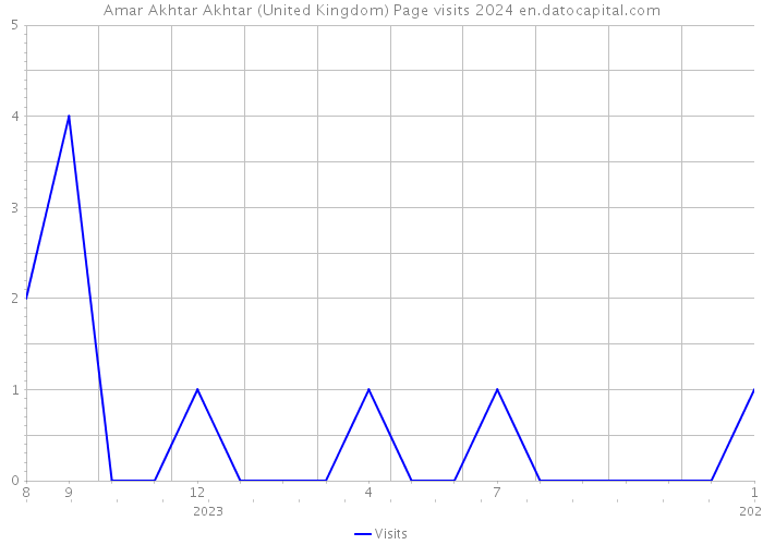 Amar Akhtar Akhtar (United Kingdom) Page visits 2024 