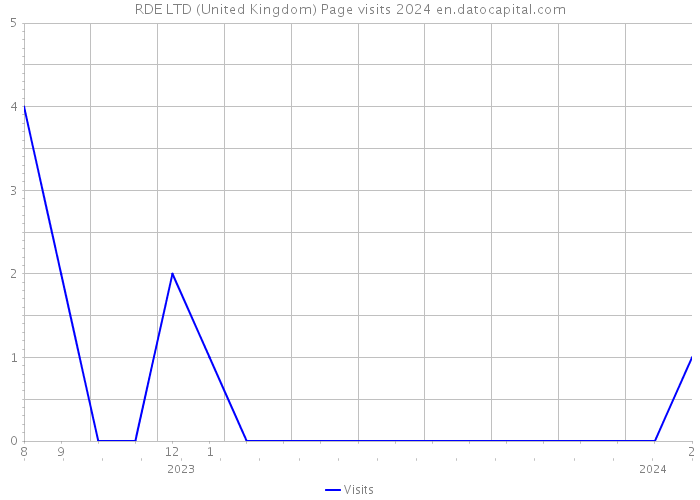 RDE LTD (United Kingdom) Page visits 2024 
