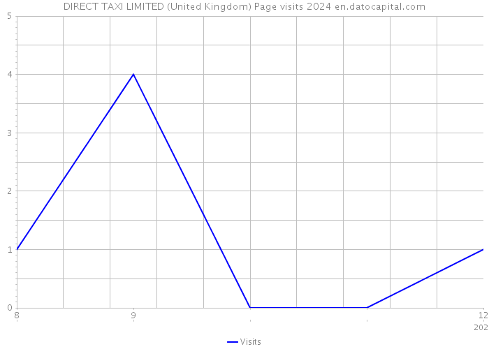 DIRECT TAXI LIMITED (United Kingdom) Page visits 2024 