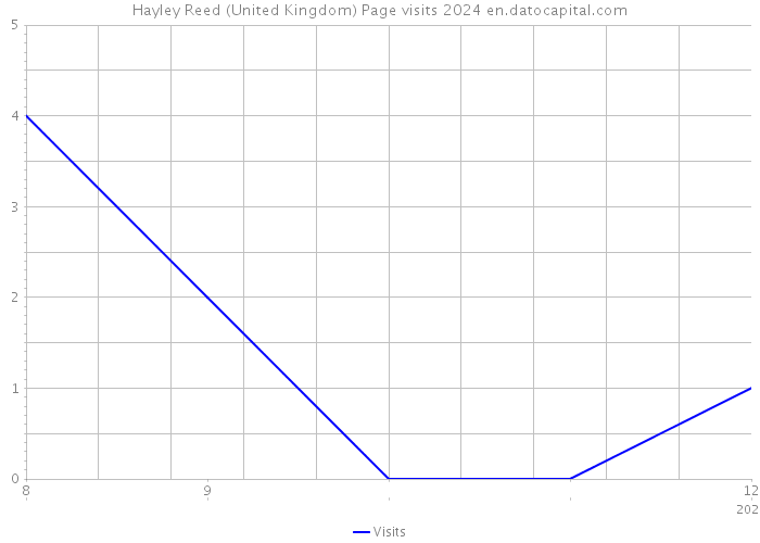 Hayley Reed (United Kingdom) Page visits 2024 