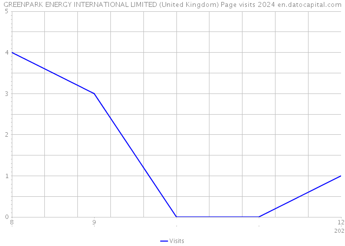 GREENPARK ENERGY INTERNATIONAL LIMITED (United Kingdom) Page visits 2024 
