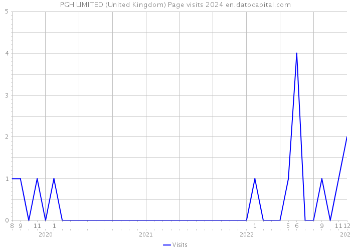 PGH LIMITED (United Kingdom) Page visits 2024 