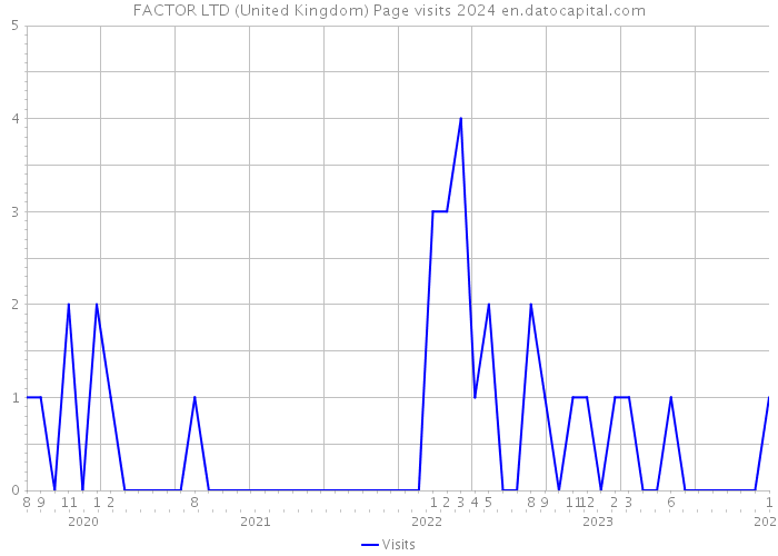 FACTOR LTD (United Kingdom) Page visits 2024 