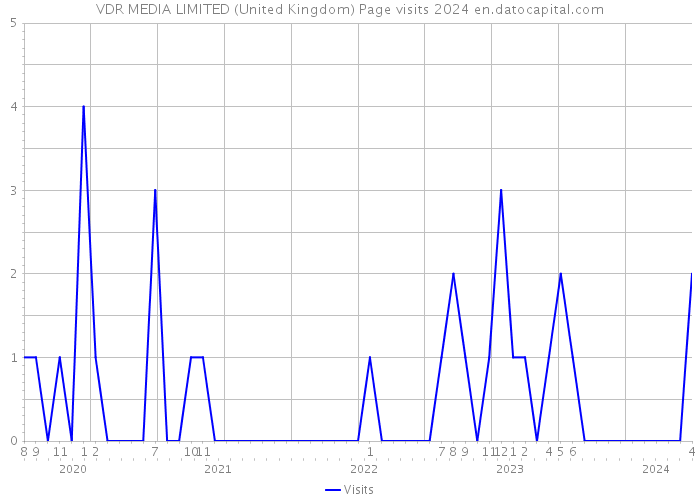 VDR MEDIA LIMITED (United Kingdom) Page visits 2024 