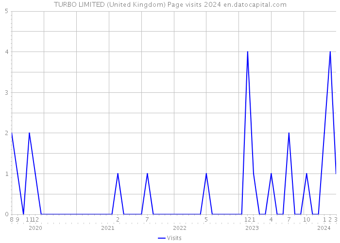 TURBO LIMITED (United Kingdom) Page visits 2024 