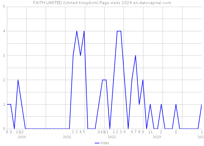 FAITH LIMITED (United Kingdom) Page visits 2024 