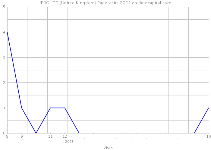IPRO LTD (United Kingdom) Page visits 2024 