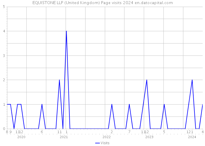 EQUISTONE LLP (United Kingdom) Page visits 2024 